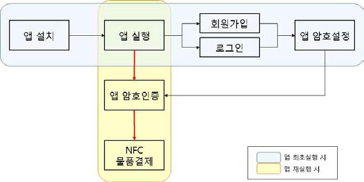 NFC기반 전자소액결제 앱의 동작 절차