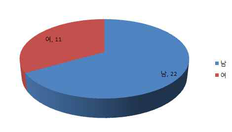 남녀별 설문자 분포