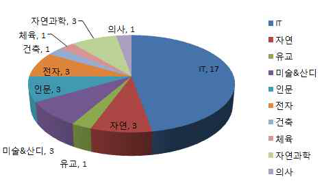 전공별 설문자 분포