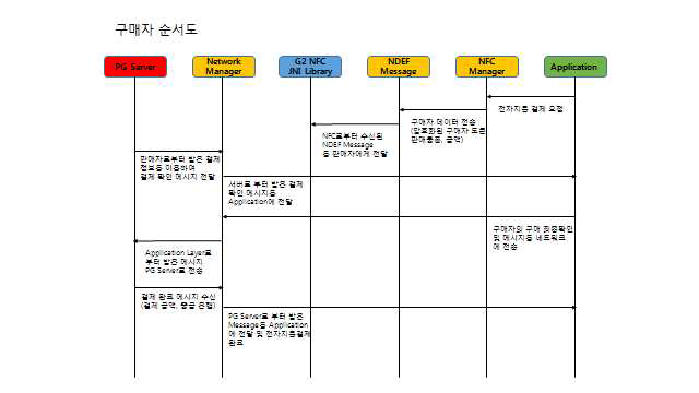 구매자의 전자지불결제 흐름도