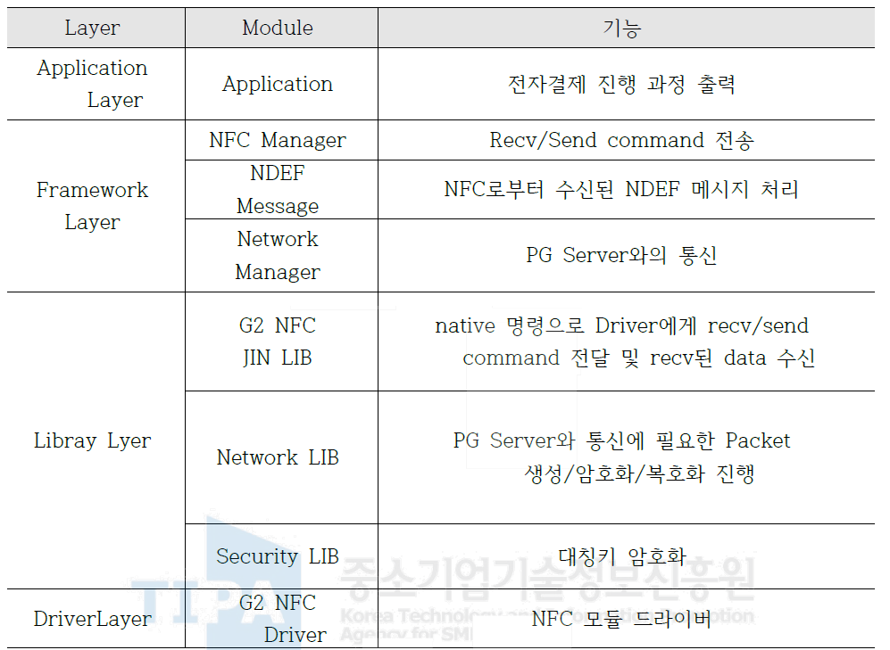 각 계층별 모듈