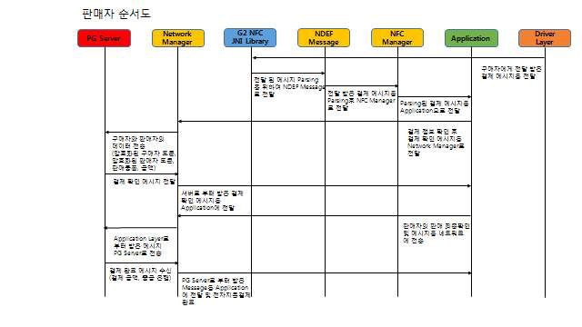 판매자 쪽의 전자지불결제 흐름도