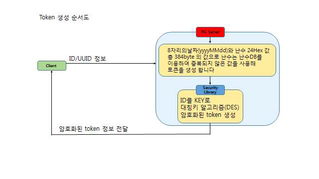 전자결제 정보교환을 위한 토큰생성 과정