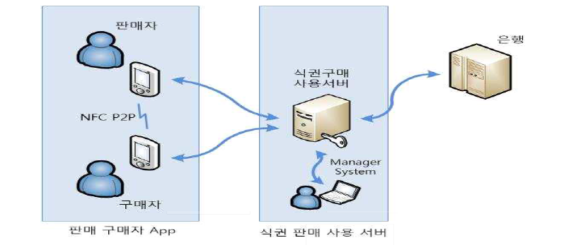 테스트를 위한 시스템 구성도