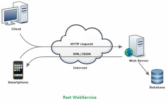 전자소액결제를 위한 Rest WebService 구현