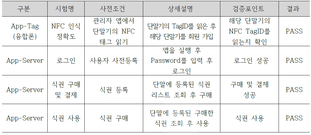 테스트베드 운용 결과