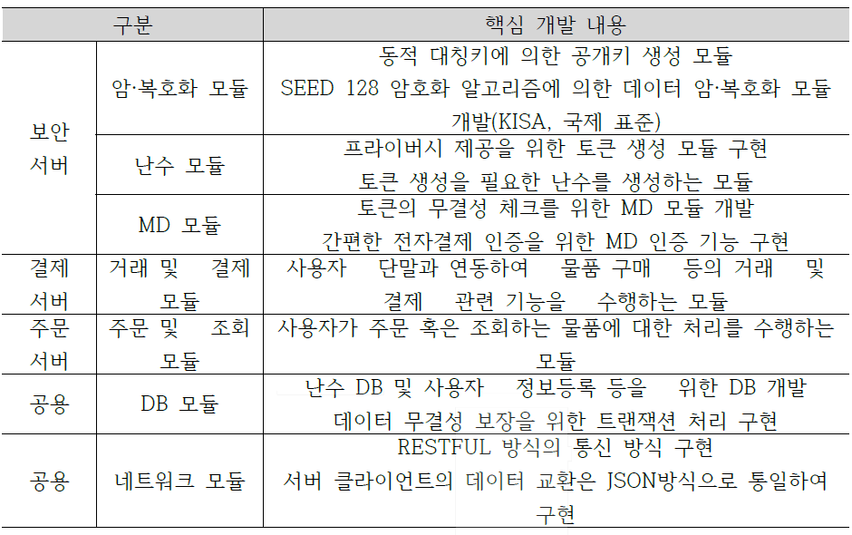 구분별 핵심 개발 내용