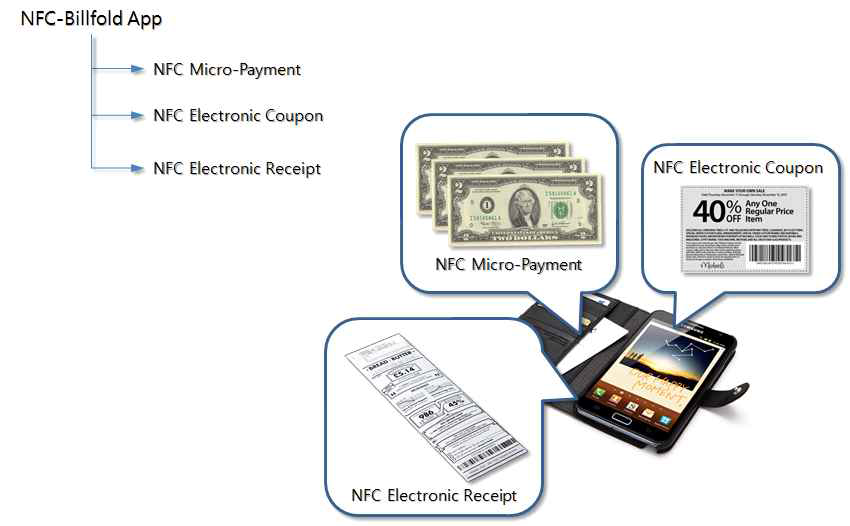 NFC 기반 전자 지갑의 개념도