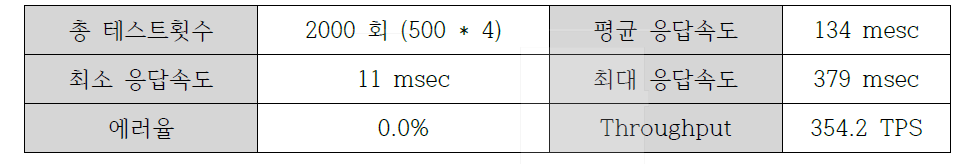 성능 시험 결과