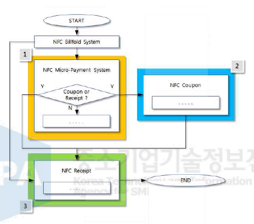 NFC 기반 전자 지갑 Billfold의 Flow-Chart