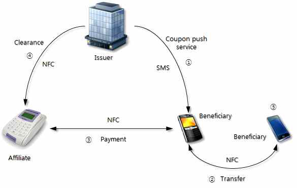 NFC 기반 모바일 전자상품권의 비즈니스 모델