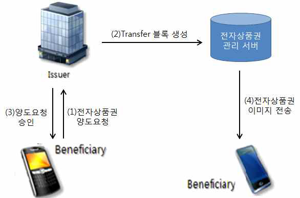 전자상품권 양도 과정