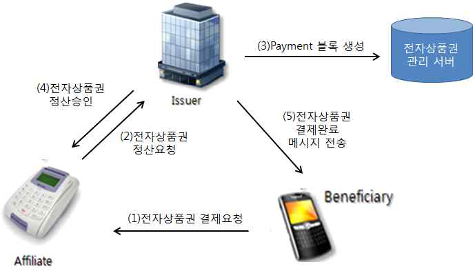 전자상품권 결제 과정