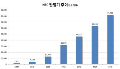 전세계의 NFC 단말기의 추이