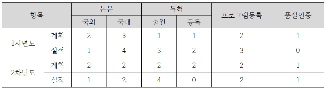 연도별 성과