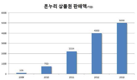 온누리 상품권의 연차별 판매액