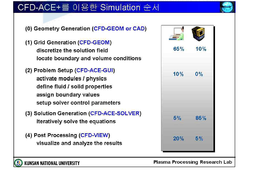 CFD-ACE+를 이용한 플라즈마 시스템 모델링 절차 및 소요 시간 배분 도표