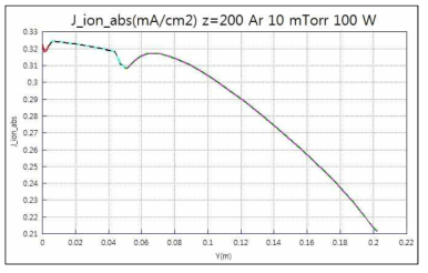 1개의 ICP source를 가정한 경우 2D model에서 측정된 기판 상의 이온 전류 밀도 (소스 - 기판 거리 200 mm)