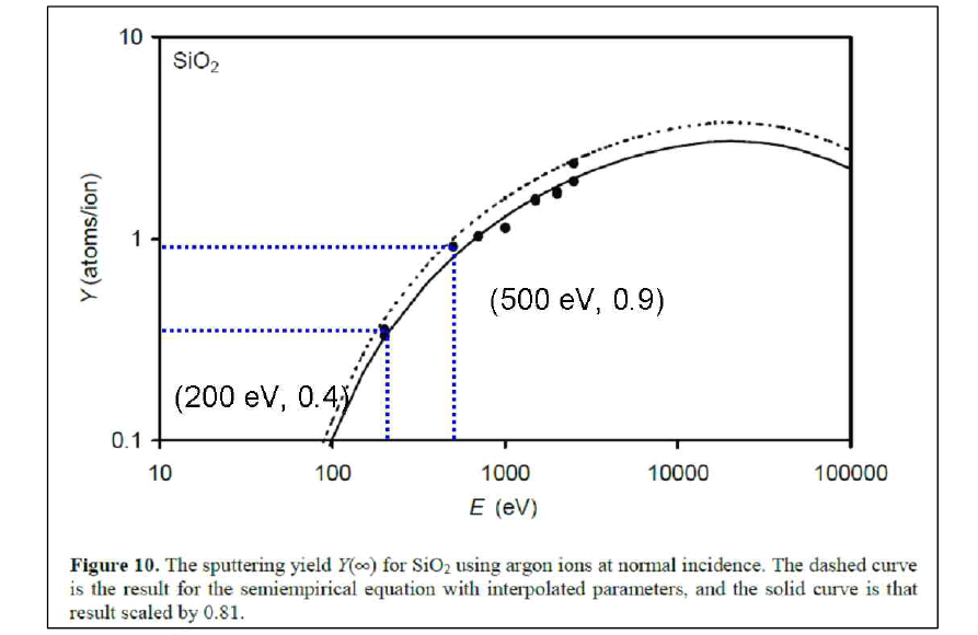 SiO2의 Ar ion에 대한 수직 입사 스퍼터링 수율
