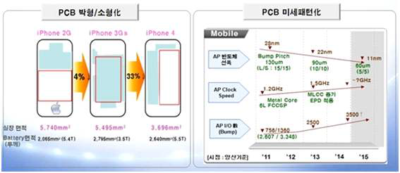PCB의 소형화 및 미세 패턴화에 대한 Trend