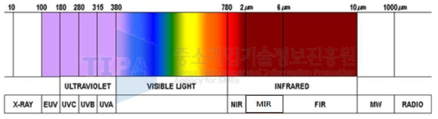 전자기파 방사 스펙트럼