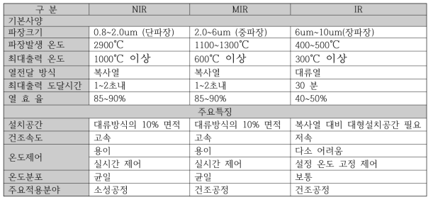 건조 방식에 따른 기본사양 및 주요 특징