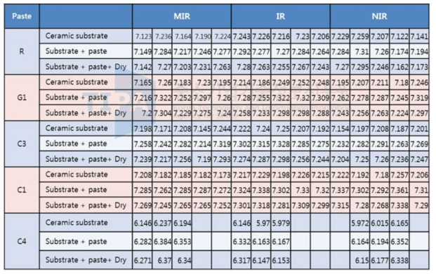 Past종류와 건조방식에 따른 기판무게, 인쇄 후 건조 전/후 무게 측정 Data