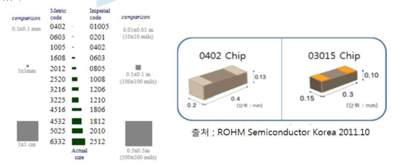 칩 저항 종류별 크기