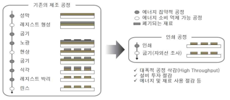 제조 공정 비교