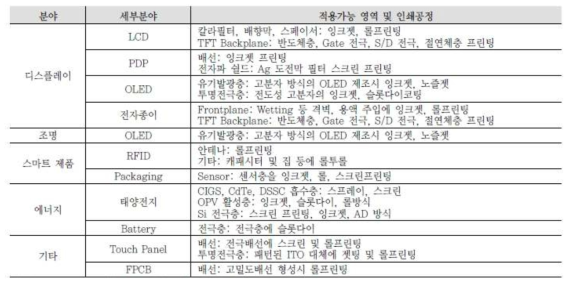 전자산업 분야 및 인쇄공정의적용 가능 영역.