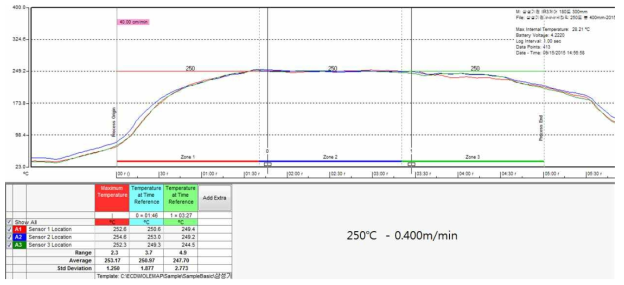 온도 250℃/0.400m/min 조건의 프로파일