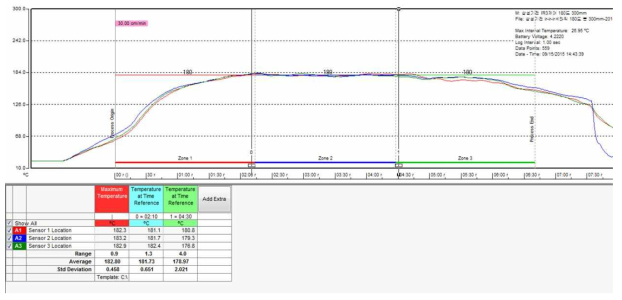 온도 180℃/0.300m/min 조건의 프로파일