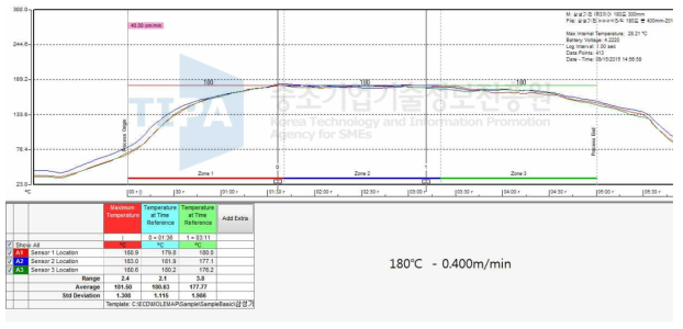 온도 180℃/0.400m/min 조건의 프로파일