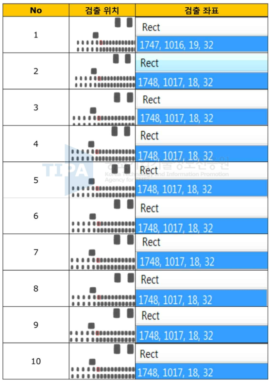 AOI 검출 기준 위치에 대한 반복 검출 Data