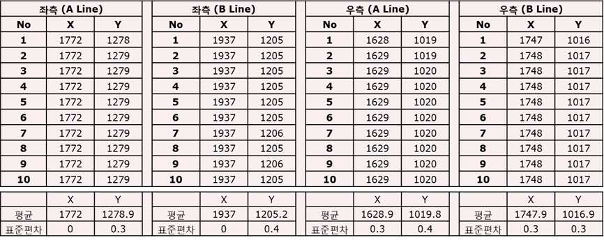 각 Line 별 AOI 검출 기준 위치에 대한 반복 검출 Data