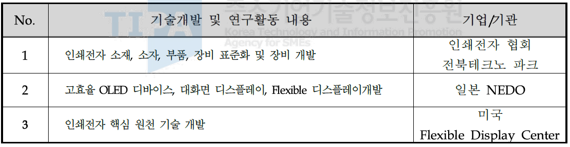 국내·외 관련 기술개발 및 연구활동 현황