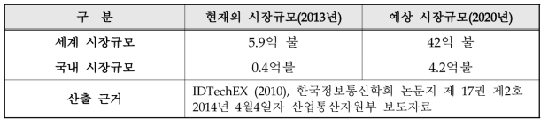 국내·외 시장규모 및 예상 시장규모