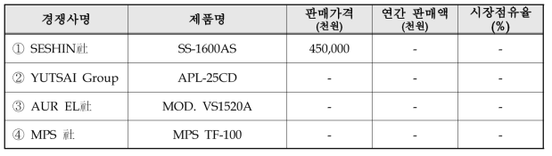 국내·외 시장내 주요 경쟁사