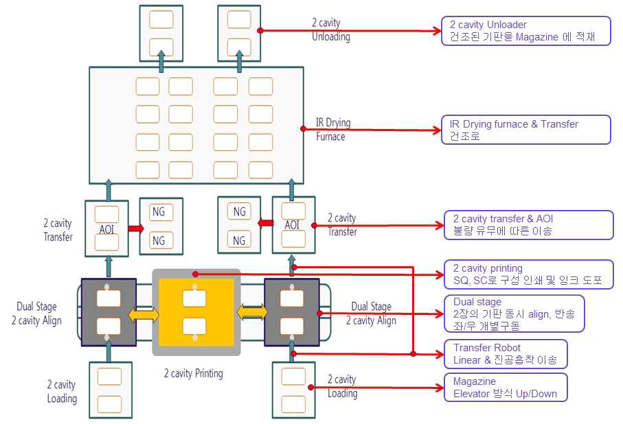 과제 초기 사업계획서 상의 칩 저항 인쇄 공정 Concept 1