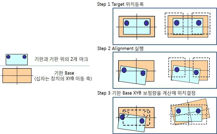 위치 결정 방법