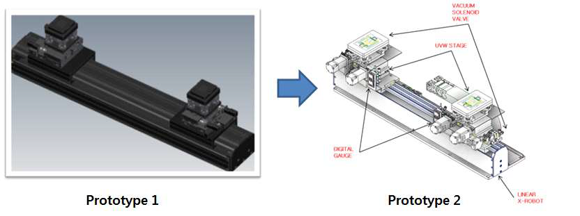 Prototype 1, 2 XYθ Stage & Linear Robot 비교