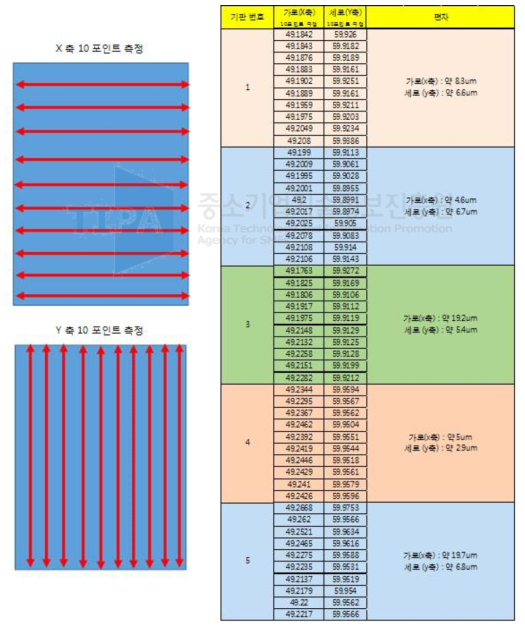 기판의 가로, 세로 10회 반본 측정 Data