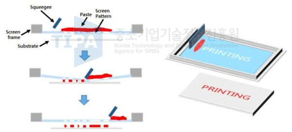 Screen printing 기본 원리