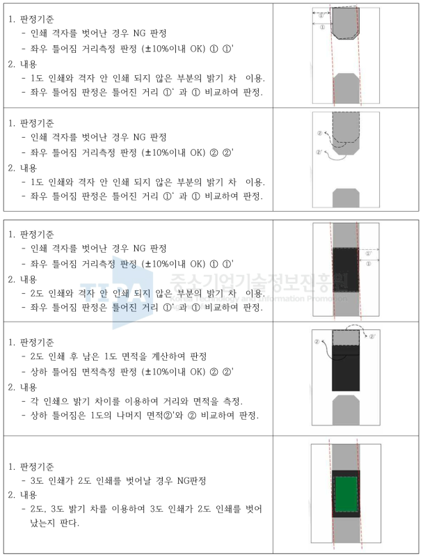 AOI 판정 기준