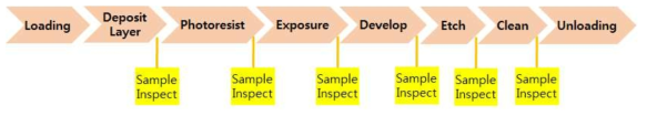 1도 인쇄 기준 화학 공정 + 주요 공정별 수동 Sample 검사