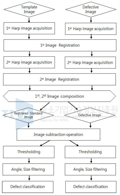 Simple Algorithm에 의한 AOI system block diagram