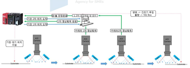 프린터 본체 AOI 시스템 통신 체계