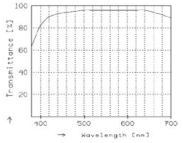 적용된 카메라 렌즈의 투과율 그래프