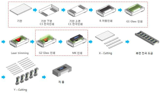 칩 저항 전체 공정 및 본 개발 장비의 인쇄 영역