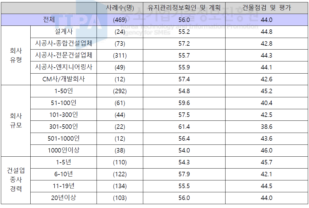 유지관리 업무 중요도